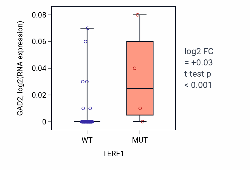 Box plot of GAD2 in TERF1-low vs TERF1-high samples in BLOOD_Lymphoma.