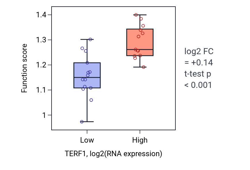 Box plot of Regulation of establishment of protein localization to chromosome in TERF1-low vs TERF1-high samples in LUNG_NSCLC_LUSC.