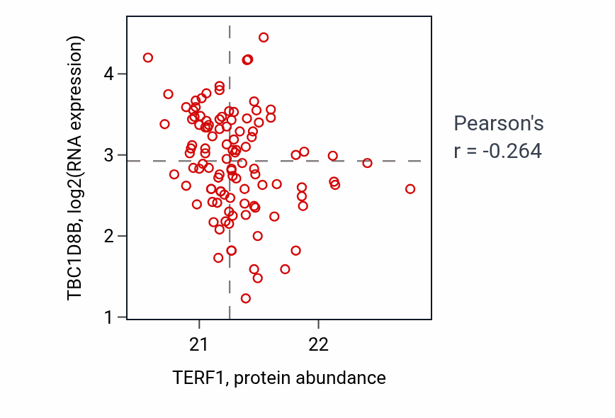 Per-sample scatter of TERF1 vs TBC1D8B in LSCC (Pearson r = -0.26).