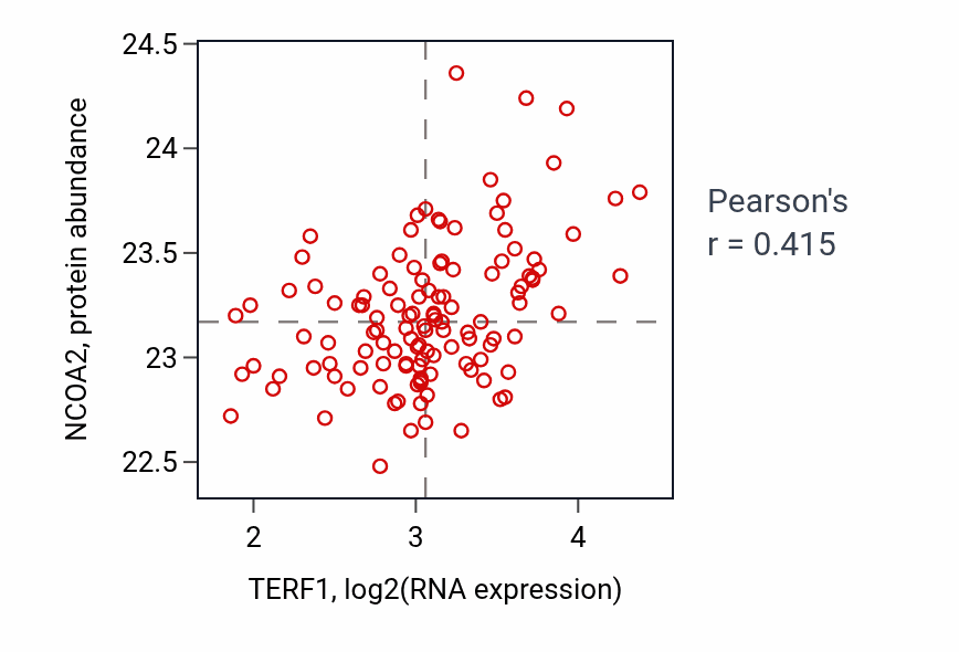 Per-sample scatter of TERF1 vs NCOA2 in BRCA (Pearson r = 0.41).