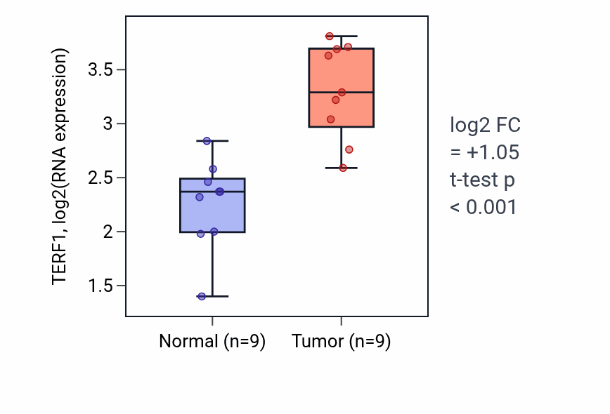 Tumor-vs-normal expression box plot for TERF1 RNA in HNSC.