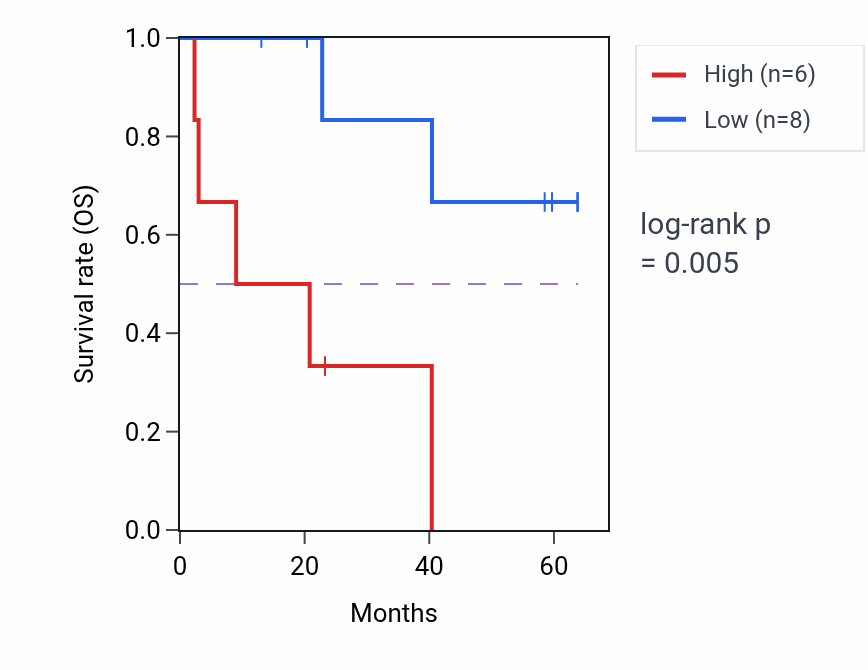 Kaplan&ndash;Meier survival curve for TERF1 mass-spec protein-high vs -low samples in CCRCC.
