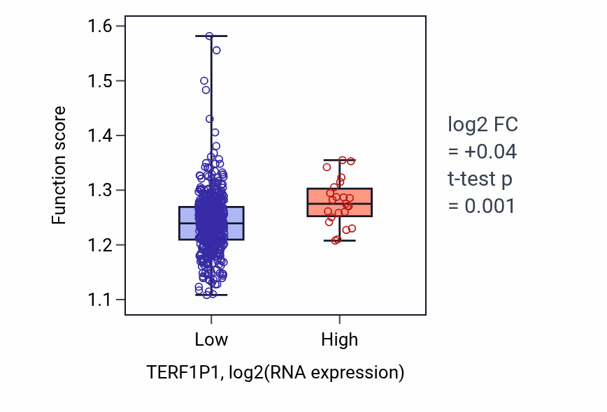 Box plot of Maturation of SSU-rRNA in TERF1P1-low vs TERF1P1-high samples in UCEC.