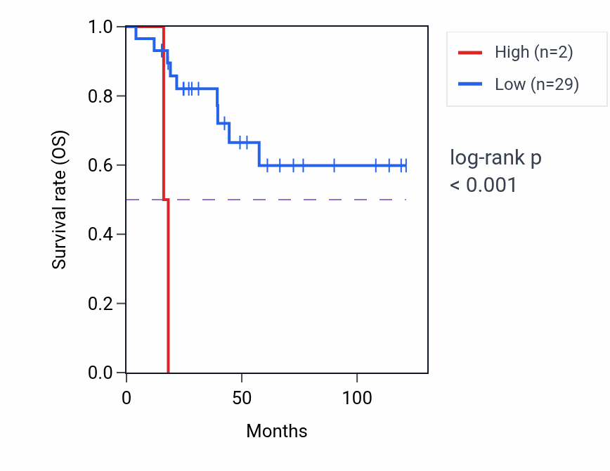 Kaplan&ndash;Meier survival curve for TERF1P1 RNA expression in ACC: high vs low expression groups.