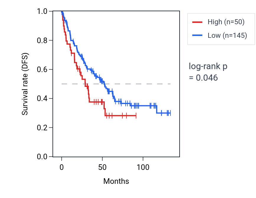 Kaplan&ndash;Meier survival curve for TERF1P2 RNA expression in KIRC: high vs low expression groups.