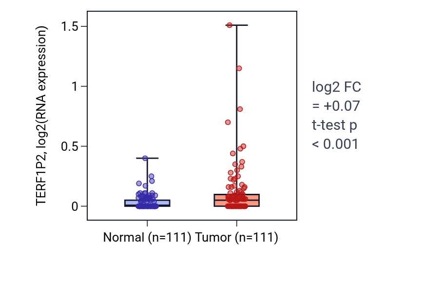 Tumor-vs-normal expression box plot for TERF1P2 in BRCA.
