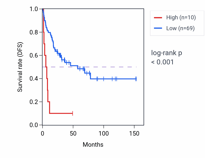 Kaplan&ndash;Meier survival curve for TERF1P3 RNA expression in ACC: high vs low expression groups.