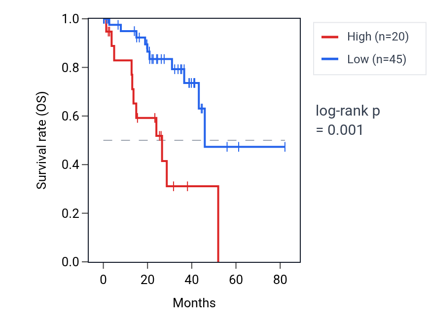 Kaplan&ndash;Meier survival curve for TERF1P4 RNA expression in UVM: high vs low expression groups.