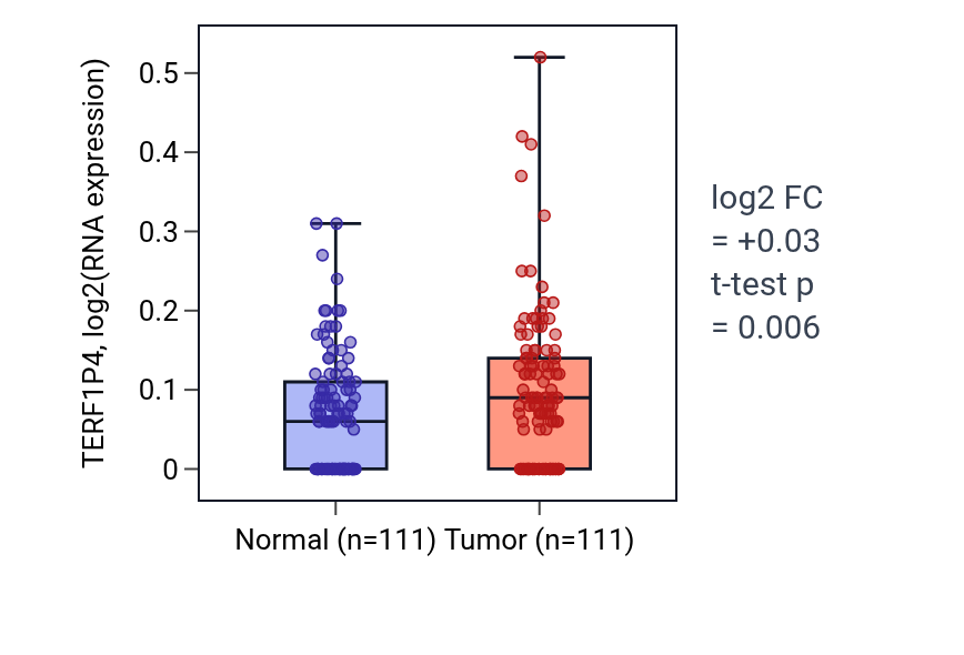 Tumor-vs-normal expression box plot for TERF1P4 in BRCA.