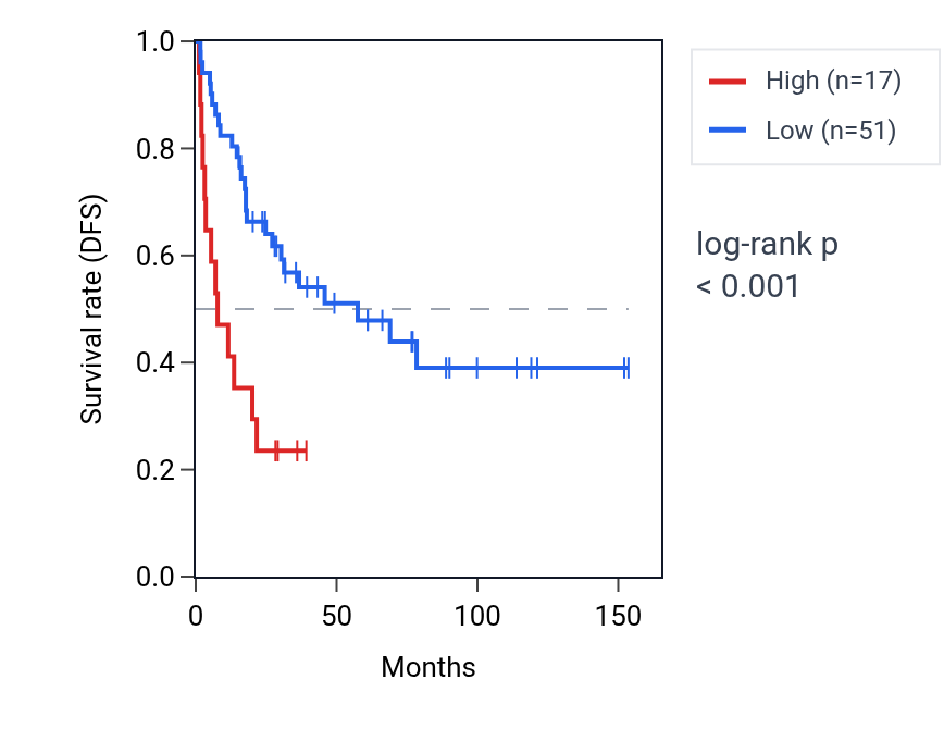 Kaplan&ndash;Meier survival curve for TERF1P5 RNA expression in ACC: high vs low expression groups.