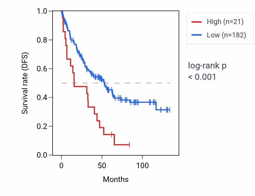 Kaplan&ndash;Meier survival curve for TERF1P6 RNA expression in KIRC: high vs low expression groups.