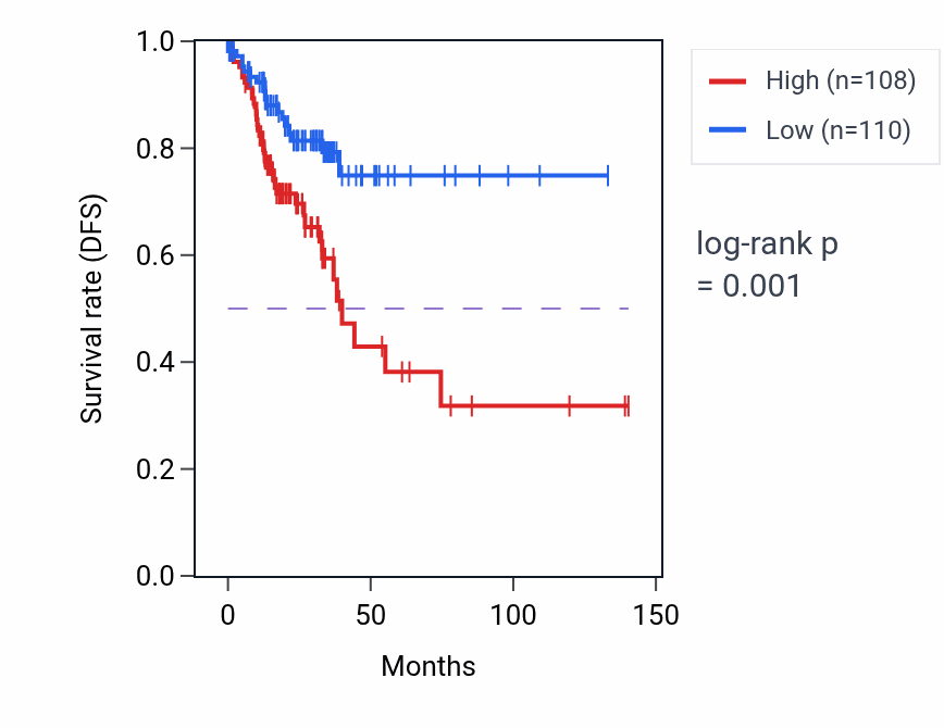 Kaplan&ndash;Meier survival curve for TERF1P7 RNA expression in COAD: high vs low expression groups.