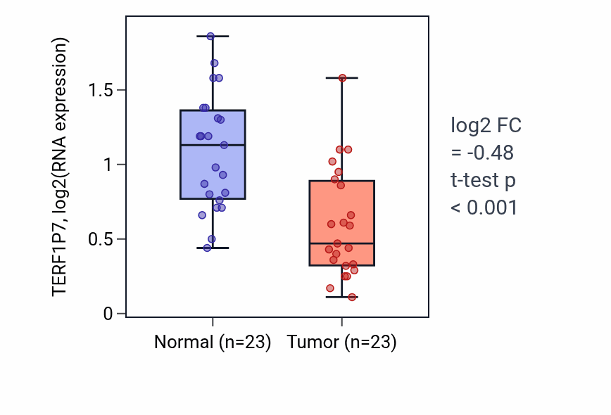 Tumor-vs-normal expression box plot for TERF1P7 in UCEC.