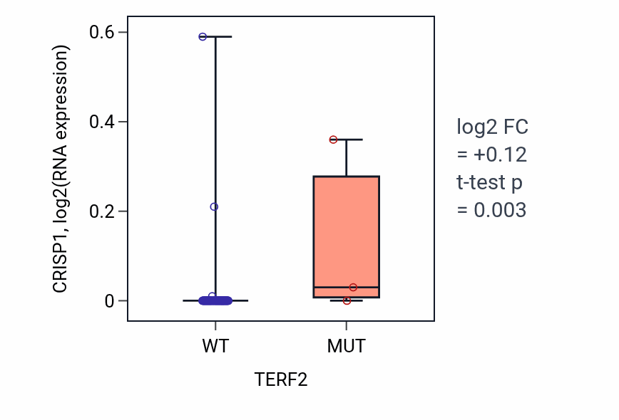 Box plot of CRISP1 in TERF2-low vs TERF2-high samples in BLOOD_Leukemia.