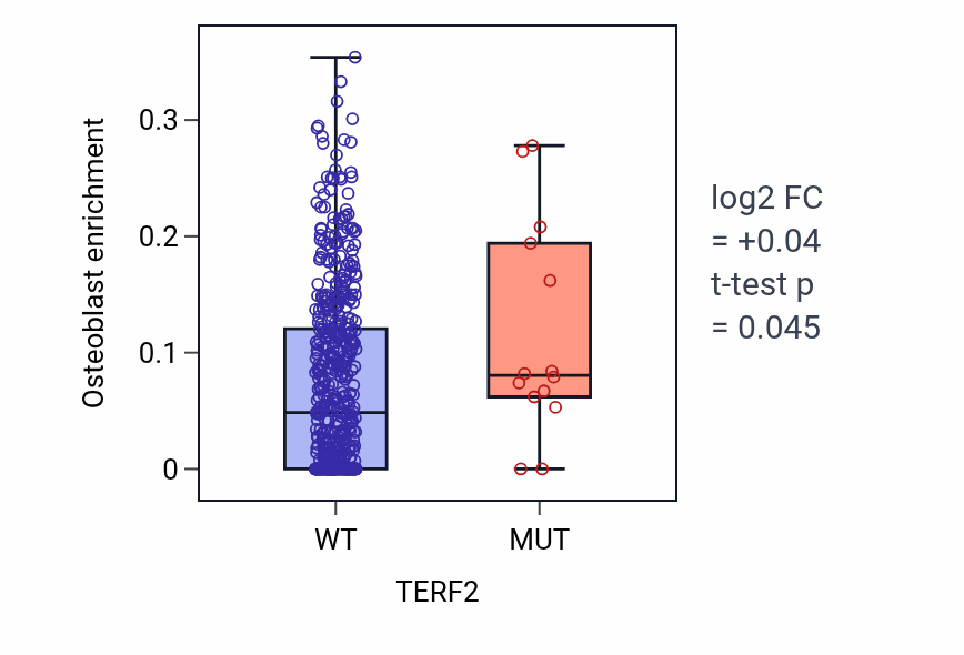 Box plot of Osteoblast in TERF2-low vs TERF2-high samples in UCEC.