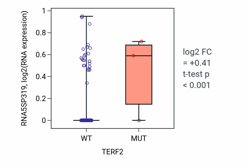 Box plot of RNA5SP319 in TERF2-low vs TERF2-high samples in SKCM.