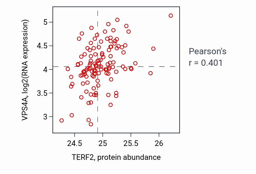 Per-sample scatter of TERF2 vs VPS4A in BRCA (Pearson r = 0.40).