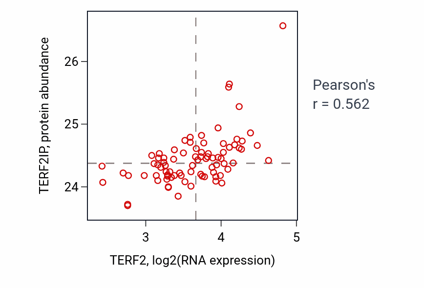 Per-sample scatter of TERF2 vs TERF2IP in OV (Pearson r = 0.56).