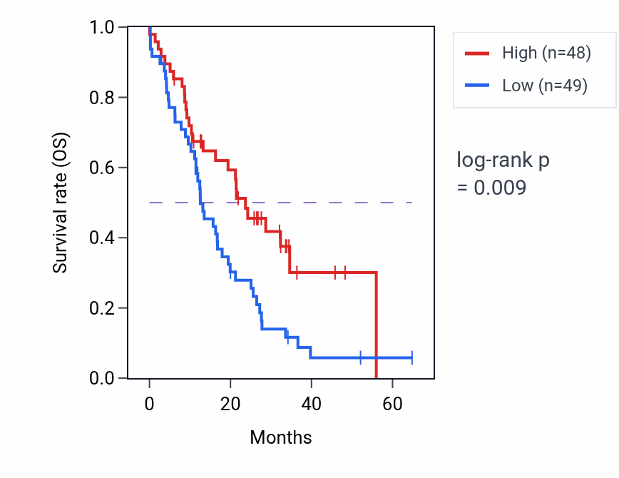 Kaplan&ndash;Meier survival curve for TERF2 mass-spec protein-high vs -low samples in GBM.