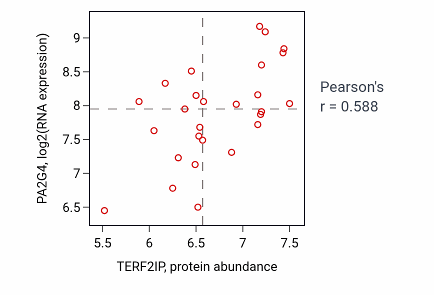 Per-sample scatter of TERF2IP vs PA2G4 in PANCREAS (Pearson r = 0.59).