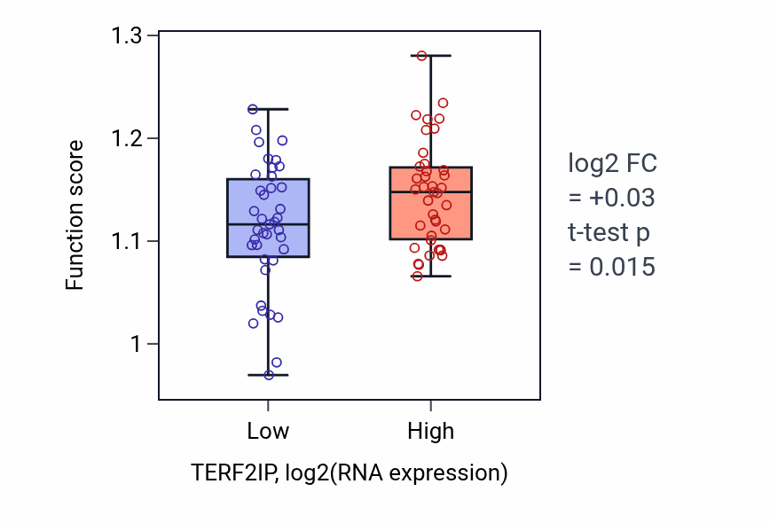 Box plot of Regulation of intracellular steroid hormone receptor signaling pathway in TERF2IP-low vs TERF2IP-high samples in BLOOD_Lymphoma.