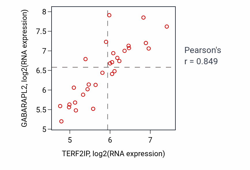 Per-sample scatter of TERF2IP vs GABARAPL2 in BLOOD_Myeloma (Pearson r = 0.85).