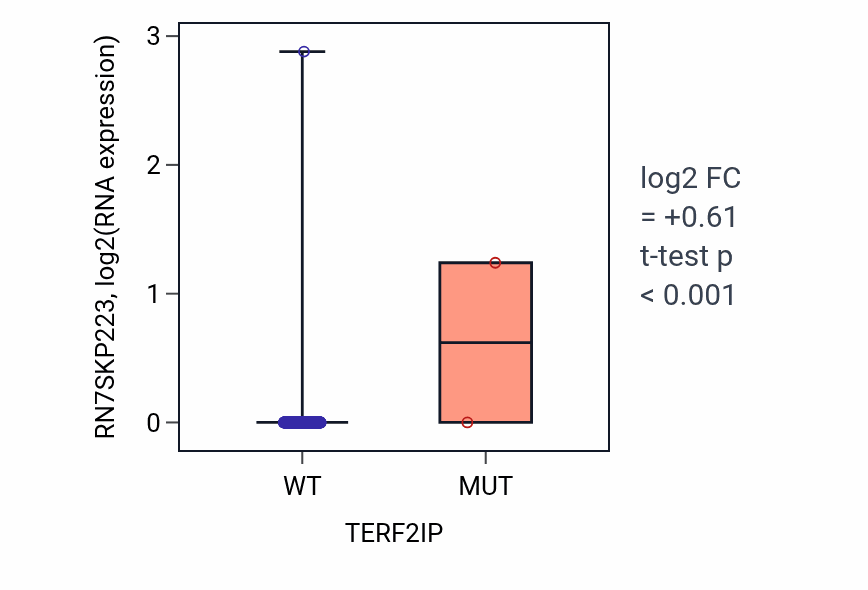Box plot of RN7SKP223 in TERF2IP-low vs TERF2IP-high samples in COAD.