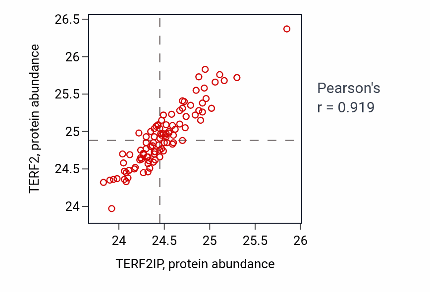 Per-sample scatter of TERF2IP vs TERF2 in GBM (Pearson r = 0.92).