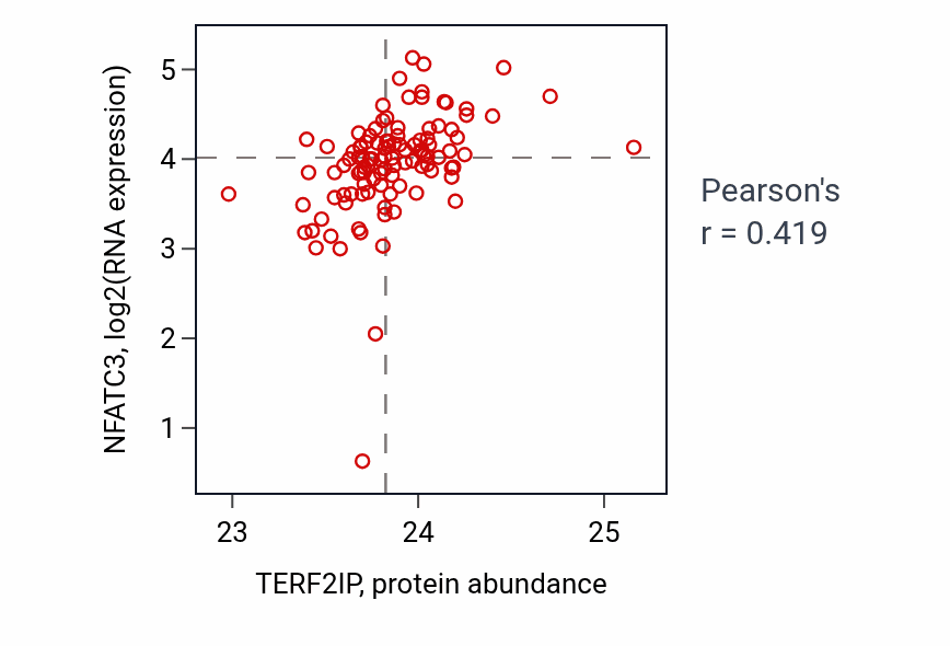 Per-sample scatter of TERF2IP vs NFATC3 in HNSC (Pearson r = 0.42).