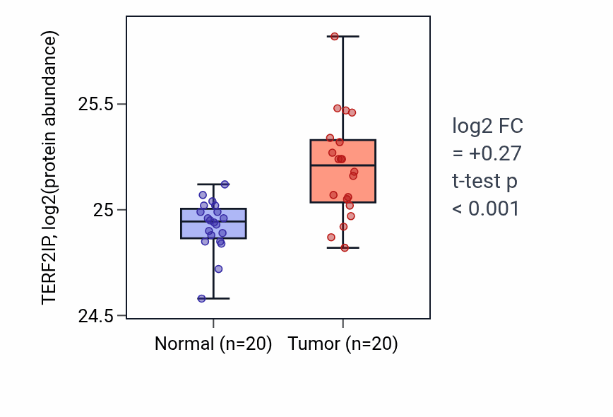 Tumor-vs-normal mass-spec protein box plot for TERF2IP in LSCC.