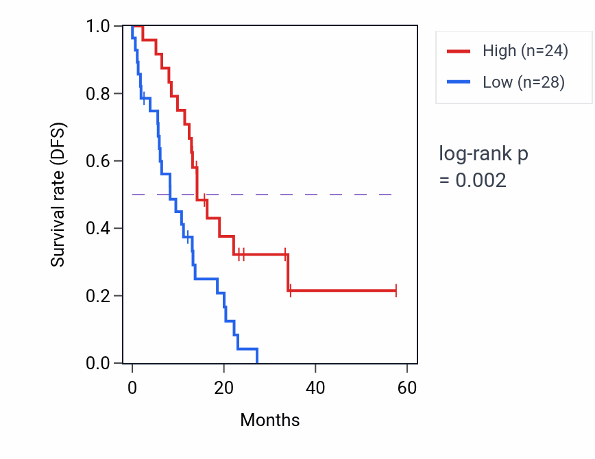 Kaplan&ndash;Meier survival curve for TERF2IP mass-spec protein-high vs -low samples in PDAC.
