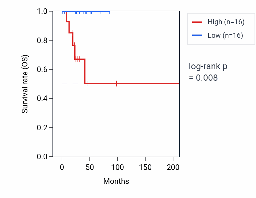 Kaplan&ndash;Meier survival curve for TERF2IP RNA-high vs -low samples in DLBC.