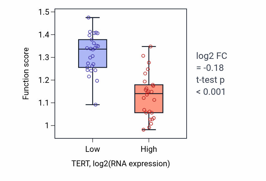 Box plot of RNA-templated transcription in TERT-low vs TERT-high samples in LUNG_SCLC.