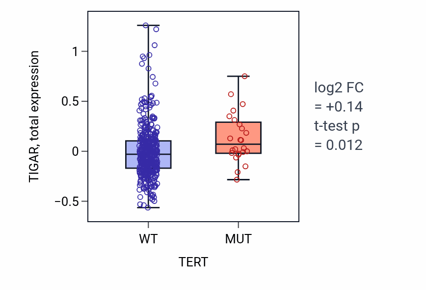 Box plot of TIGAR in TERT-low vs TERT-high samples in UCEC.