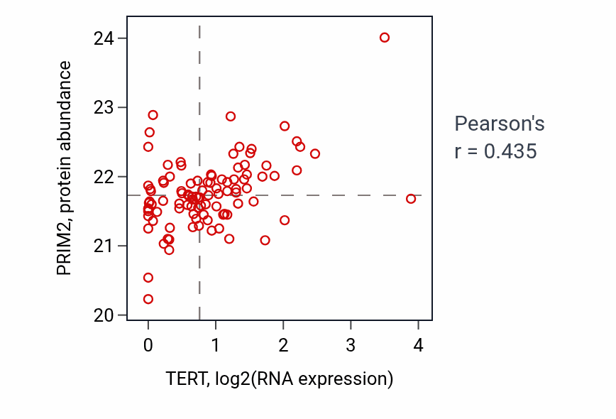 Per-sample scatter of TERT vs PRIM2 in GBM (Pearson r = 0.43).