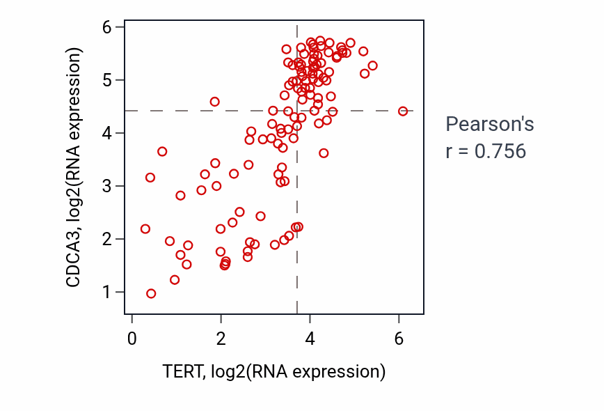 Per-sample scatter of TERT vs CDCA3 in THYM (Pearson r = 0.76).