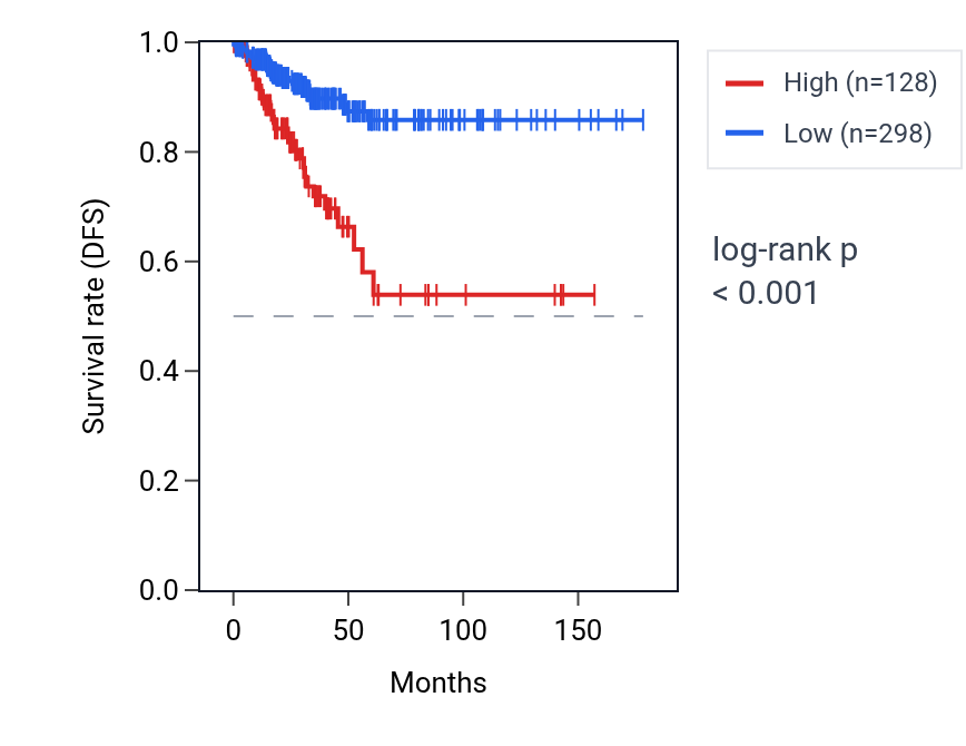 Kaplan&ndash;Meier survival curve for TERT RNA expression in THCA: high vs low expression groups.