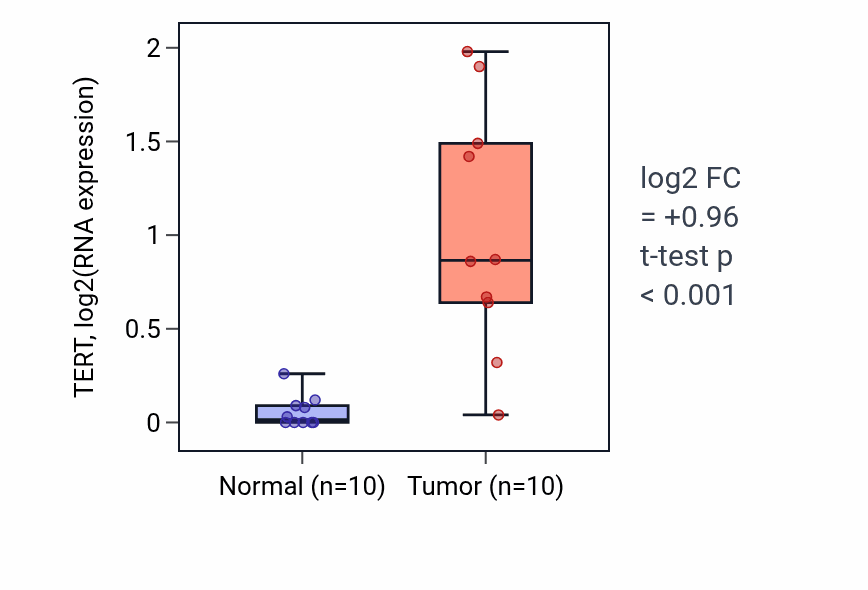 Tumor-vs-normal expression box plot for TERT RNA in BLCA.