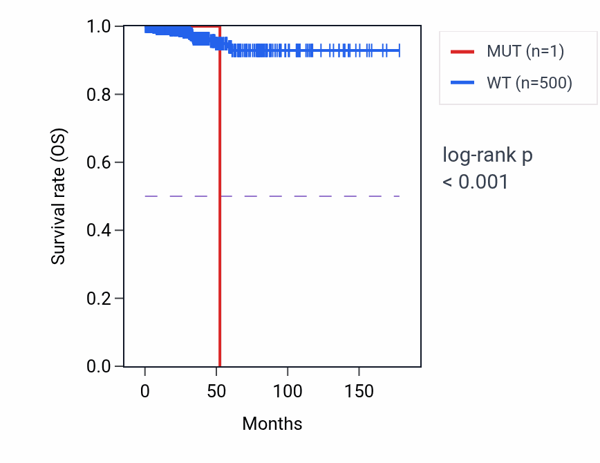 Kaplan&ndash;Meier survival curve for TERT mutant vs wild-type samples in THCA.