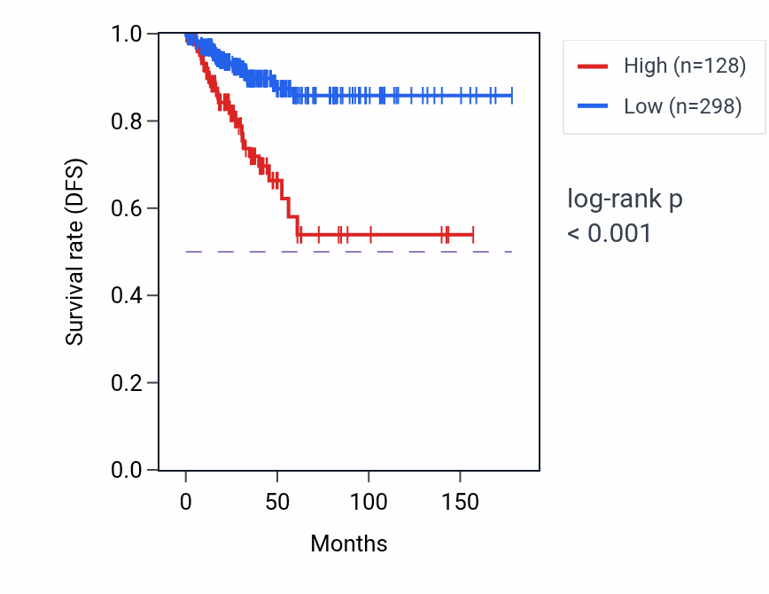 Kaplan&ndash;Meier survival curve for TERT RNA-high vs -low samples in THCA.