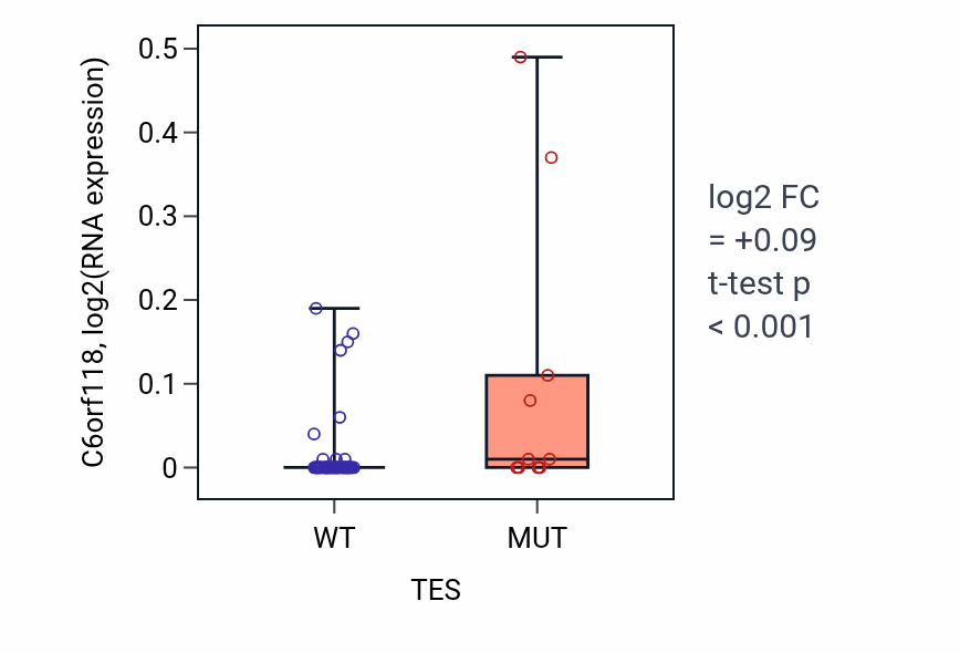 Box plot of C6orf118 in TES-low vs TES-high samples in LARGE_INTESTINE.
