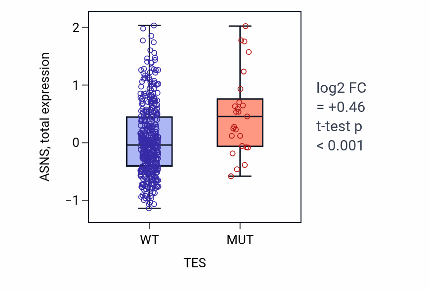 Box plot of ASNS in TES-low vs TES-high samples in UCEC.