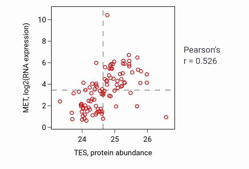 Per-sample scatter of TES vs MET in GBM (Pearson r = 0.53).