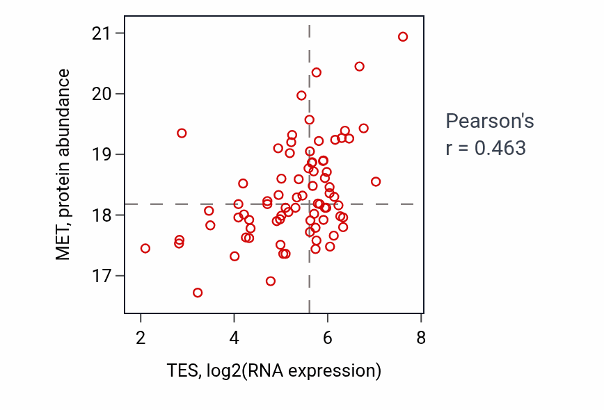 Per-sample scatter of TES vs MET in BRCA (Pearson r = 0.46).