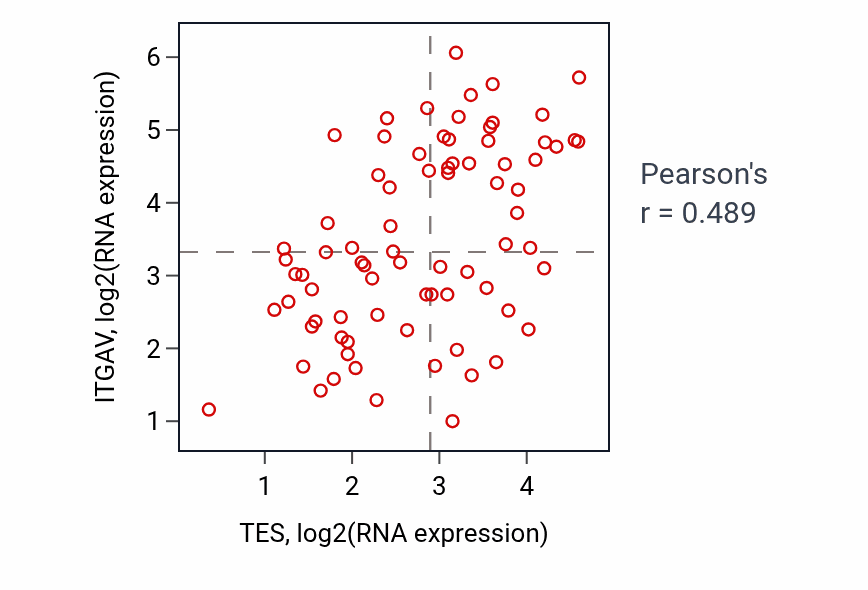 Per-sample scatter of TES vs ITGAV in UVM (Pearson r = 0.49).