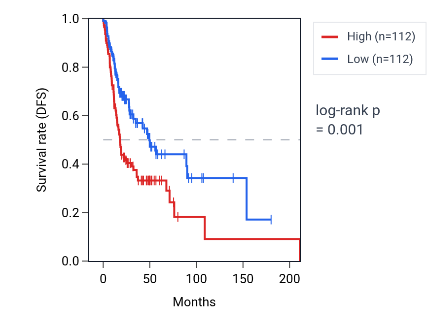 Kaplan&ndash;Meier survival curve for TES RNA expression in HNSC: high vs low expression groups.