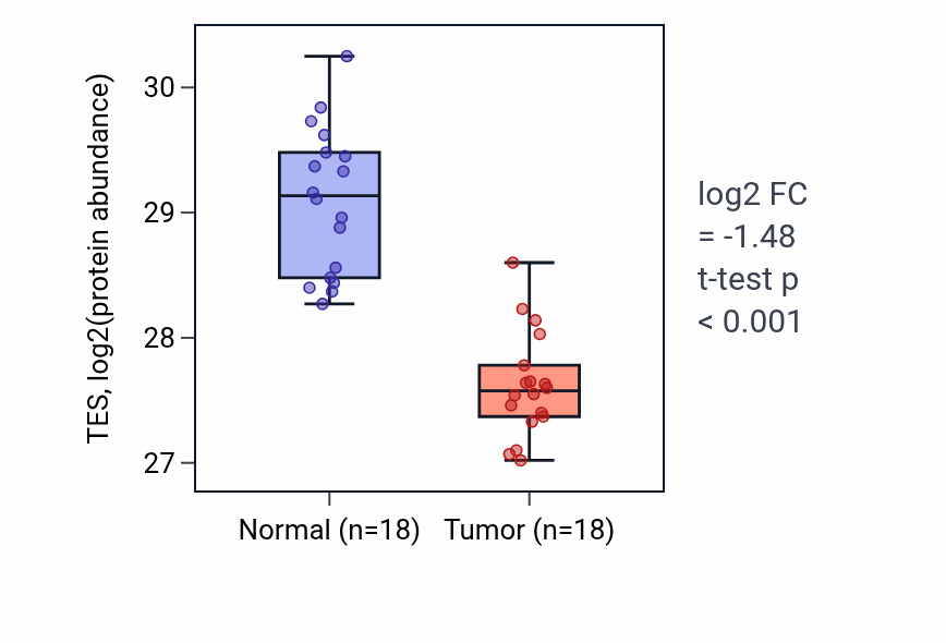 Tumor-vs-normal mass-spec protein box plot for TES in COAD.