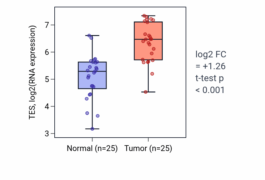 Tumor-vs-normal expression box plot for TES RNA in HNSC.