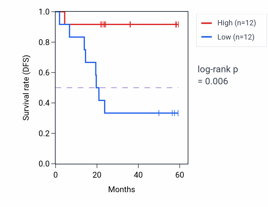 Kaplan&ndash;Meier survival curve for TES mass-spec protein-high vs -low samples in UCEC.