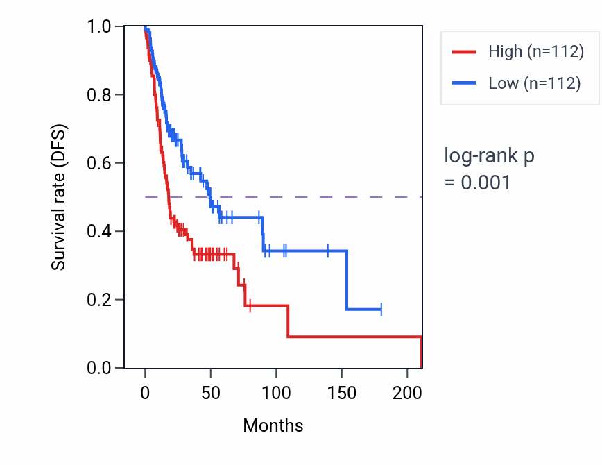 Kaplan&ndash;Meier survival curve for TES RNA-high vs -low samples in HNSC.